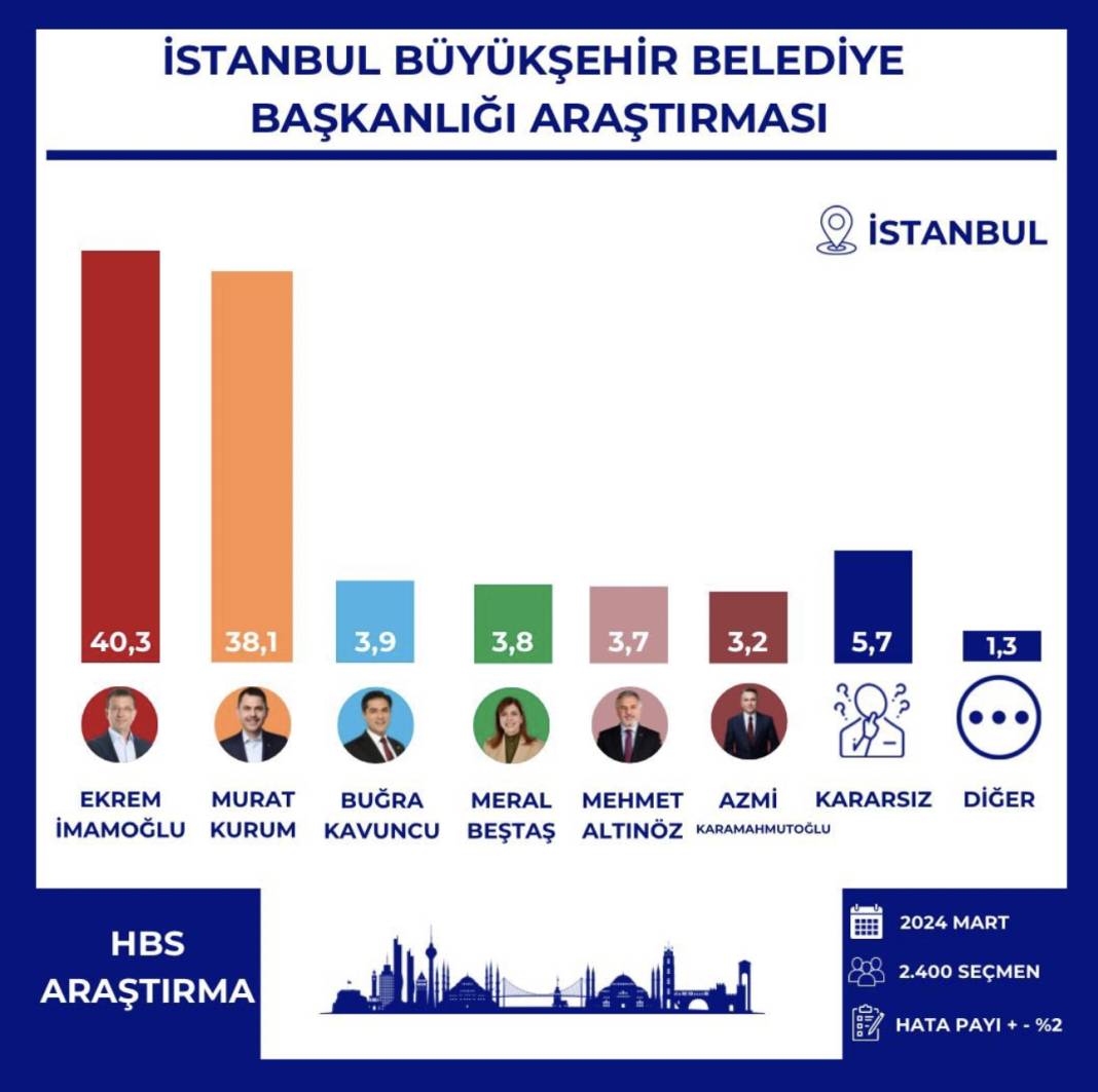 Son 1 haftada İstanbul anketleri ne diyor? Kurum mu İmamoğlu mu? 5